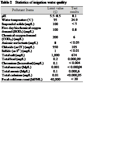 ??????: Table 2  Statistics of irrigation water quality
Pollutant Items	Limit value (??)	Test results
pH	5.5-8.5	8.1
Water temperature (??)	35	24.9
Suspended solids (mg/L)	100	??5
Five-day biochemical oxygen
demand (BOD5) (mg/L)	100	0.8
Chemical oxygen demand
(CODCr) (mg/L)	200	6
Anionic surfactants (mg/L)	8	??0.05
Chloride (as Cl?C) (mg/L)	350	103
Sulfide (as S2?C) (mg/L)	1	??0.01
Total salt (mg/L)	1,000	674
Total lead (mg/L)	0.2	0.000,09
Chromium (hexavalent) (mg/L)	0.1	??0.004
Total mercury (Mg/L)	0.001	??0.000,04
Total arsenic (Mg/L)	0.1	0.000,6
Total cadmium (mg/L)	0.01	<0.000,05
Fecal coliform count (MPN/L)	40,000	??20

